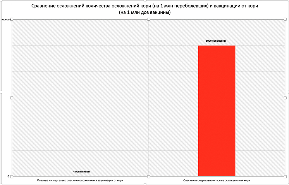 сравнение осложнений кори и вакцинации от кори
