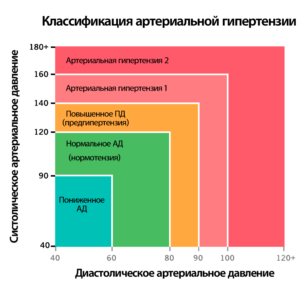 Классификация давления. Показатели артериального давления при гипертензии. Классификация артериальной гипертензии по уровню ад. Классификация ад таблица. Современная классификация артериальной гипертензии.