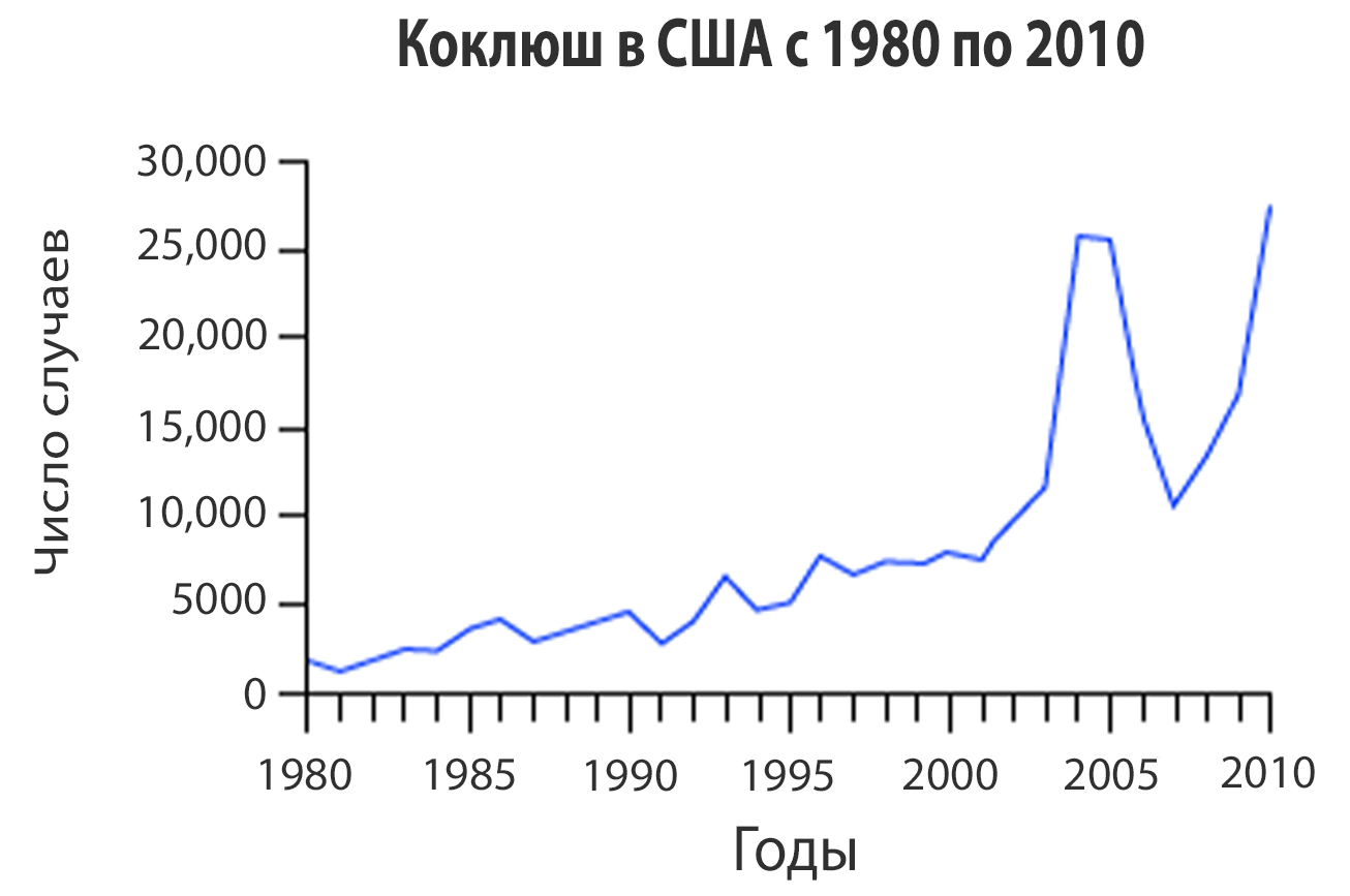 Коклюш. Симптомы, диагностика, лечение - Доказательная медицина для всех