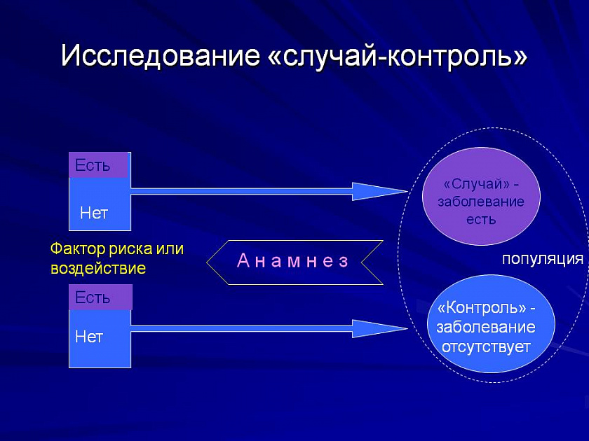 Ретроспективное исследование методом «случай-контроль»